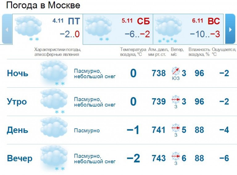 Погода в москве в апреле